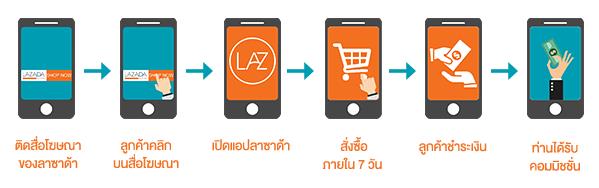 Lazada Affiliate สร้างรายได้เสริม หาเงินออนไลน์ด้วยขั้นตอน