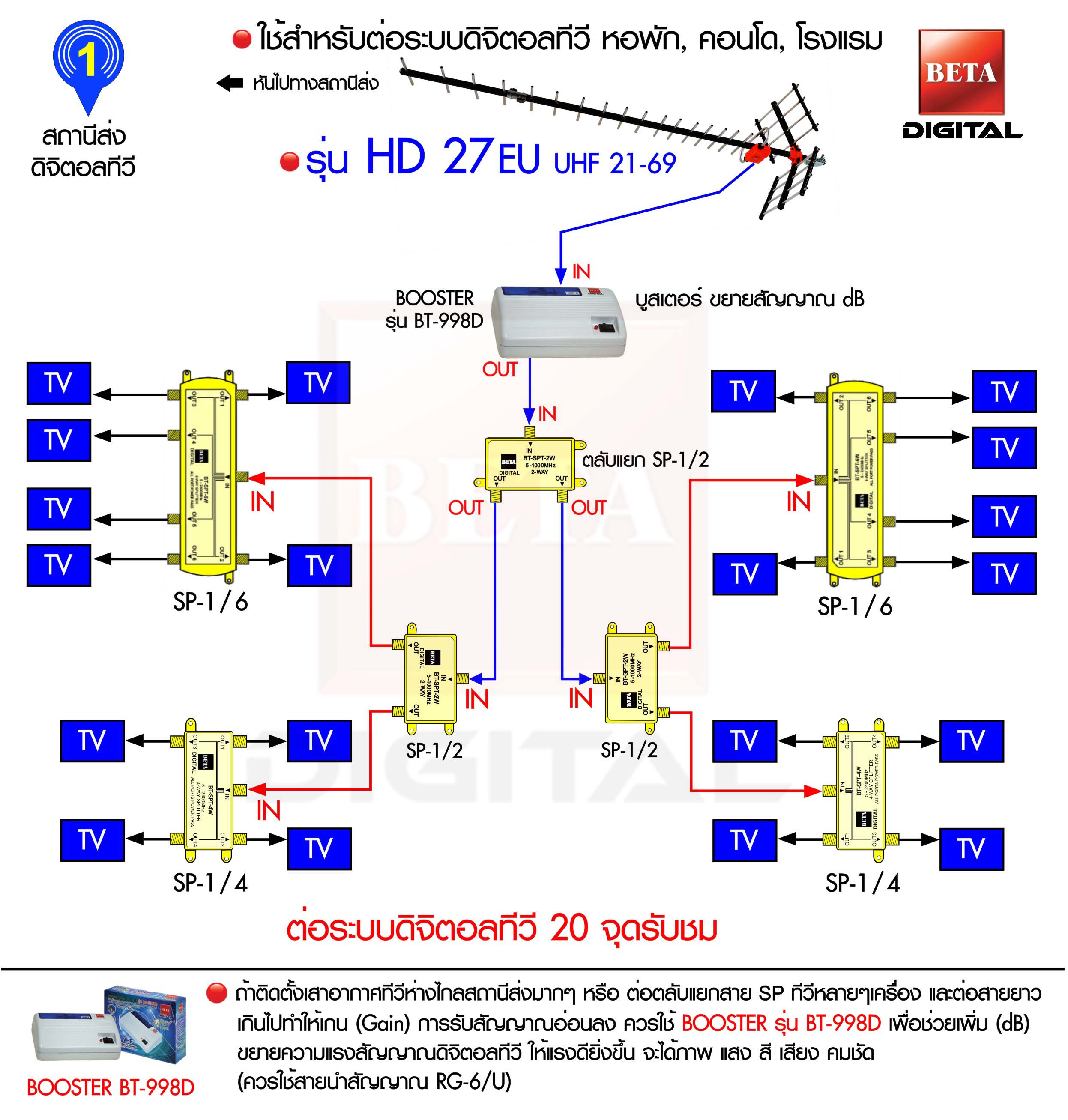 เสาอากาศทีวีดิจิตอล ใช้ดูโอลิมปิก BETA Digital HD-27E ชุดเดินระบบอาคาร 20 จุดรับชม ราคา 3,030 บาท*ส่งฟรี