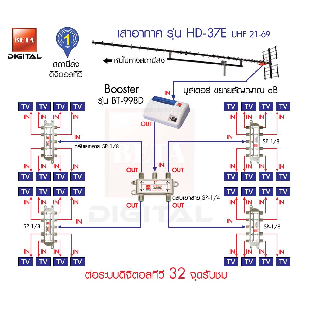 เสาอากาศทีวีดิจิตอล ใช้ดูโอลิมปิก BETA Digital HD-37E ชุดเดินระบบอาคาร 32 จุดรับชม ราคา 3,265 บาท*ส่งฟรี