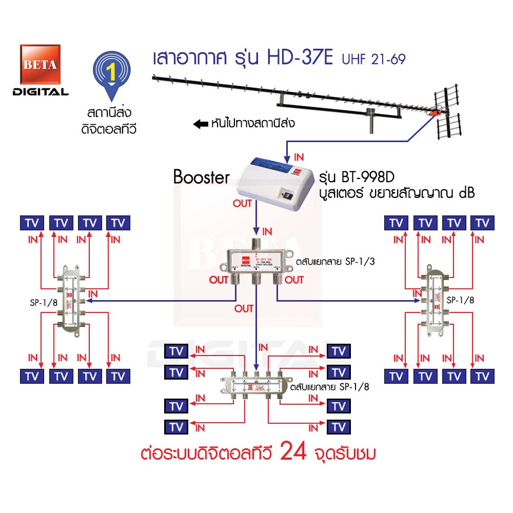 BETA ชุดเสาอากาศทีวีดิจิตอล HD-37E เดินระบบอาคาร 24 จุดรับชม ราคา 3,200 บาท*ส่งฟรี